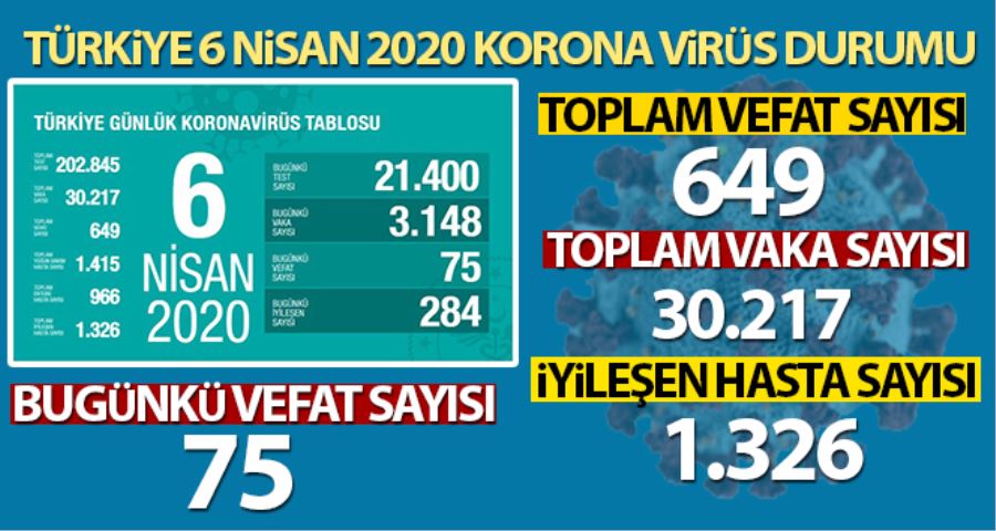 Korona virüsten hayatını kaybedenlerin sayısı 649 oldu