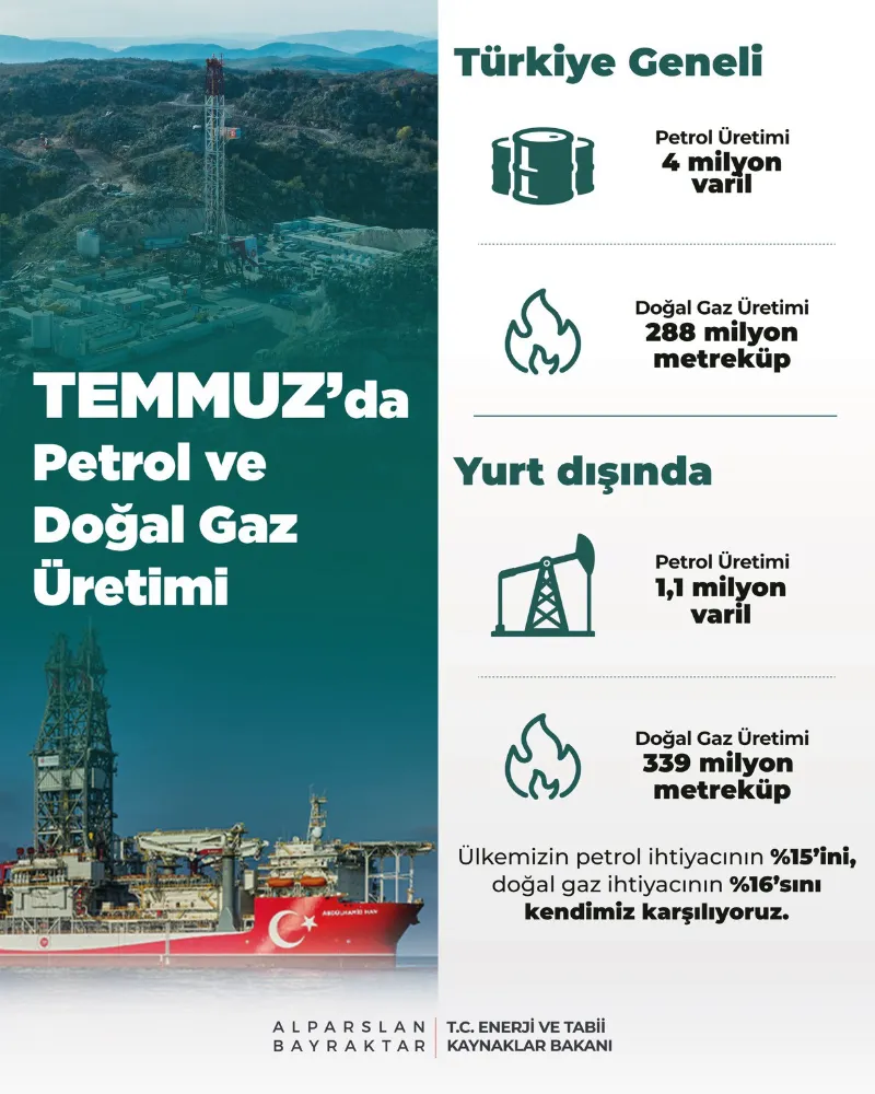 TEMMUZ’DA TOPLAM PETROL ÜRETİMİ 4 MİLYON VARİL
