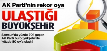AK Parti Şanlıurfa`da rekor oy oranına ulaştı