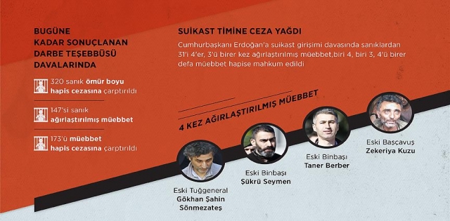 Darbe girişimi davalarında 320 sanığa ömür boyu hapis 